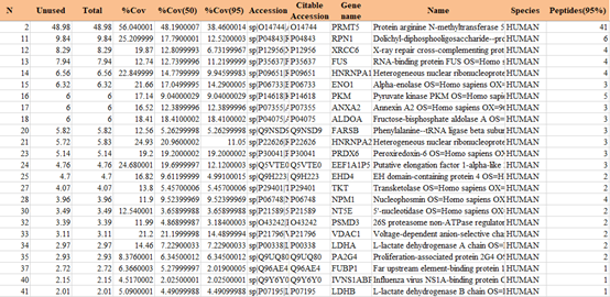 Co-IP試驗(yàn)外包代做結(jié)果圖分析 Co-IP試驗(yàn)外包代做結(jié)果圖分析