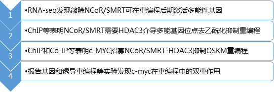NCoRSMRT抑制OSKM重編程研究路線.png NCoRSMRT抑制OSKM重編程研究路線.png